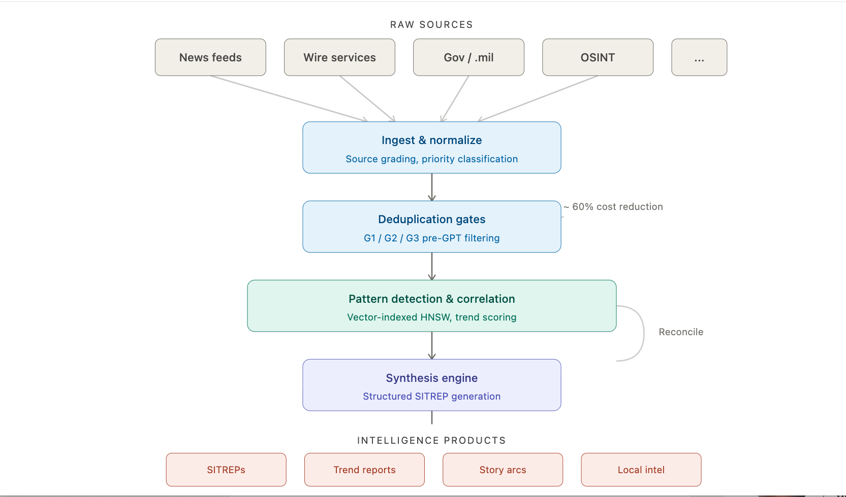 Orion intelligence pipeline — from raw sources through ingestion, deduplication, pattern correlation, and synthesis to structured intelligence products